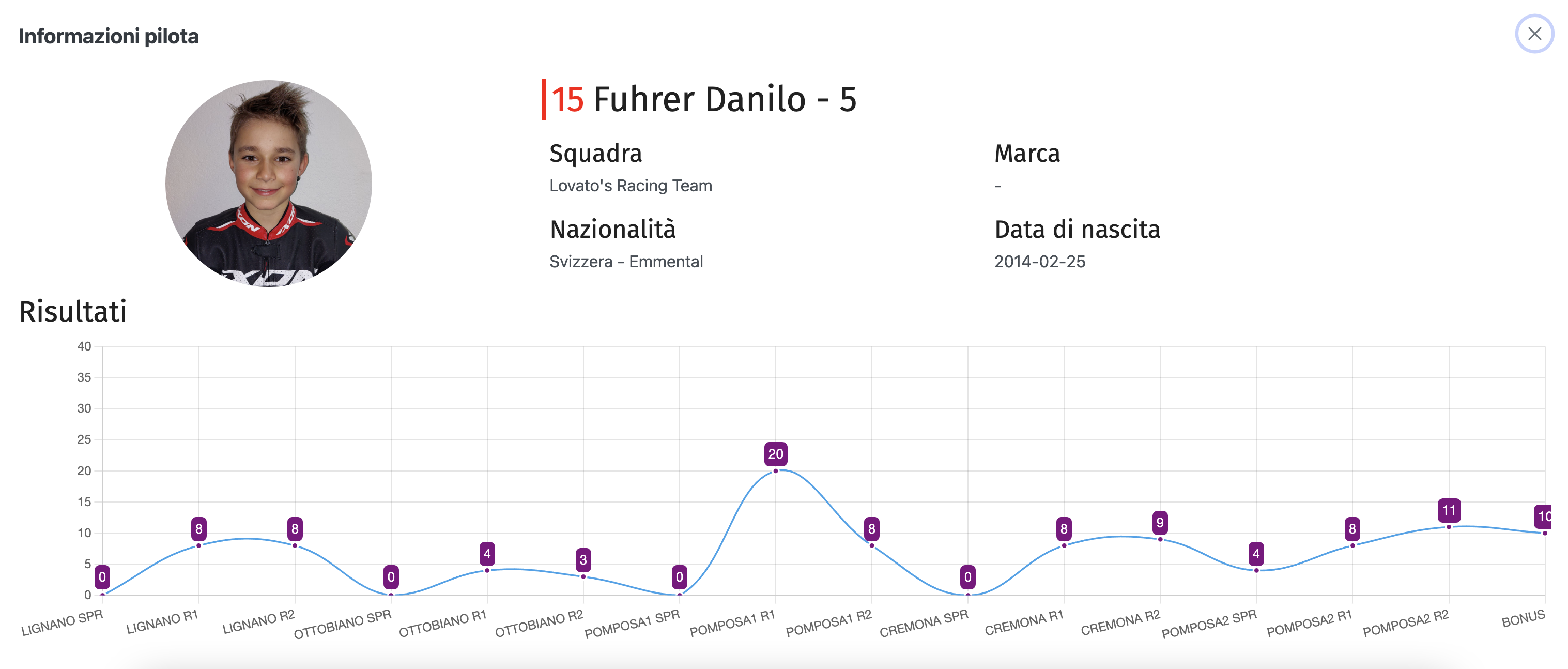 Danilo 2024 Saison Punkte